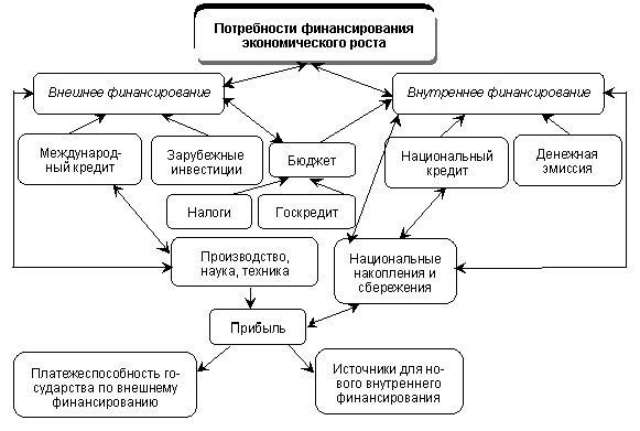 Claw.ru | Рефераты по эргономике | Внешнее финансирование и экономический рост: проблемы взаимодействия в развивающихся  и переходных странах