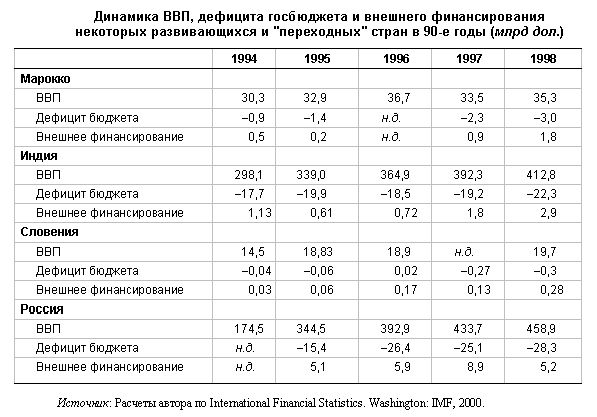 Claw.ru | Рефераты по эргономике | Внешнее финансирование и экономический рост: проблемы взаимодействия в развивающихся  и переходных странах