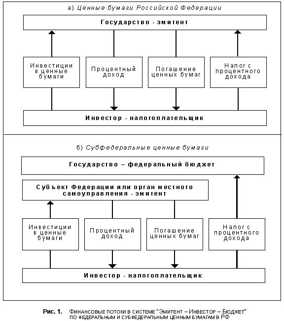 Claw.ru | Рефераты по эргономике | Налогообложение субфедеральных ценных бумаг и финансовые потоки местных органов власти