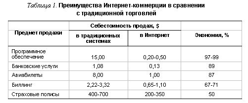 Claw.ru | Рефераты по эргономике | Современные маркетинговые аспекты развития интернет-коммерции