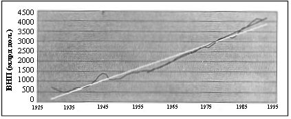 Claw.ru | Рефераты по эргономике | Анализ динамики внп методом линейной регрессии