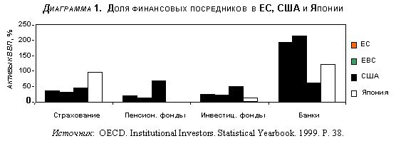 Claw.ru | Рефераты по эргономике | Роль кредитных учреждений на европейском финансовом рынке и тенденции их развития