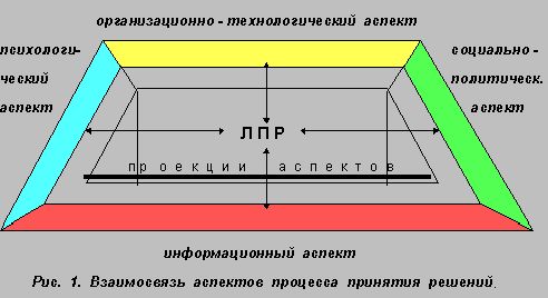 Claw.ru | Рефераты по эргономике | Значение информационного аспекта процесса принятия решений