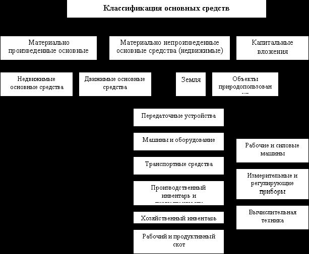 Claw.ru | Рефераты по эргономике | Основные средства предприяия