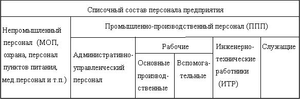 Claw.ru | Рефераты по эргономике | Нормирование труда и определение потребностей в рабочих и специалистах на предприятии