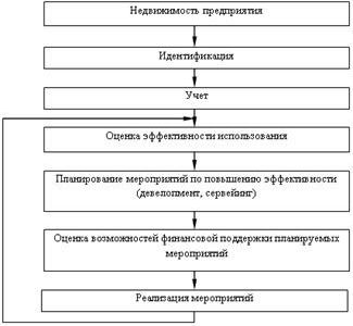 Claw.ru | Рефераты по эргономике | Принципы создания стратегически ориентированной системы управления недвижимостью промышленного предприятия