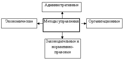 Claw.ru | Рефераты по эргономике | Принципы создания стратегически ориентированной системы управления недвижимостью промышленного предприятия