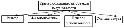 Claw.ru | Рефераты по эргономике | Принципы создания стратегически ориентированной системы управления недвижимостью промышленного предприятия