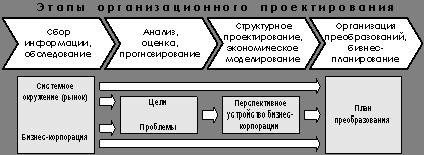 Claw.ru | Рефераты по эргономике | Развитие бизнес-корпораций методами организационного проектирования