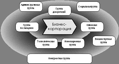 Claw.ru | Рефераты по эргономике | Развитие бизнес-корпораций методами организационного проектирования