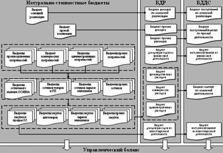 Claw.ru | Рефераты по эргономике | Бюджетирование в крупных многоуровневых компаниях