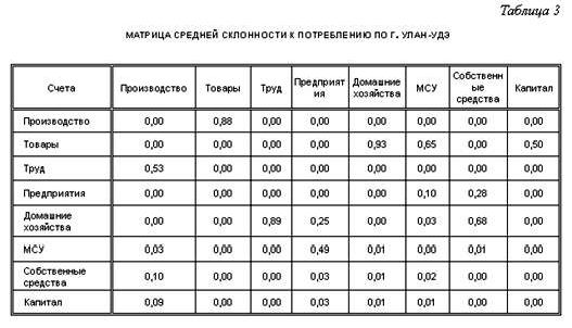 Claw.ru | Рефераты по эргономике | Инвестиционная восприимчивость экономической системы депрессивного региона