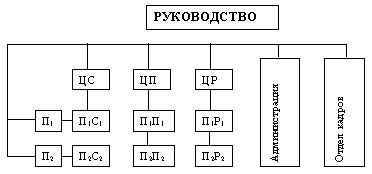 Claw.ru | Рефераты по эргономике | Управление бизнес-единицами: децентрализация предпринимательства