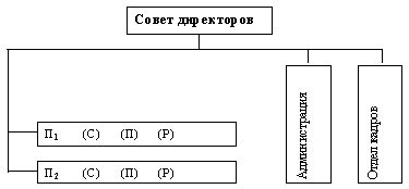 Claw.ru | Рефераты по эргономике | Управление бизнес-единицами: децентрализация предпринимательства