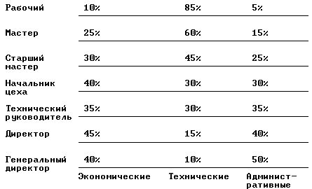 Claw.ru | Рефераты по эргономике | Что должен знать менеджер