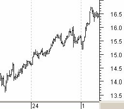 Claw.ru | Рефераты по эргономике | Тренды как главная особенность движений биржевых котировок, теория волн Эллиотта