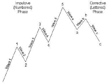 Claw.ru | Рефераты по эргономике | Тренды как главная особенность движений биржевых котировок, теория волн Эллиотта