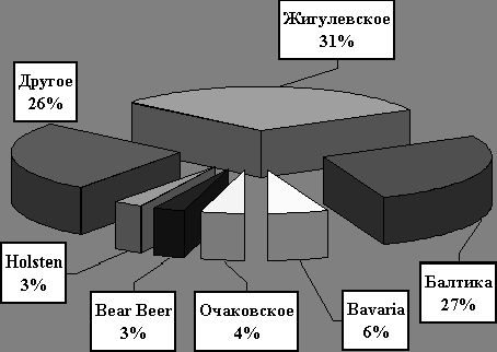 Claw.ru | Рефераты по эргономике | Исследование и сегментация рынка пива в России