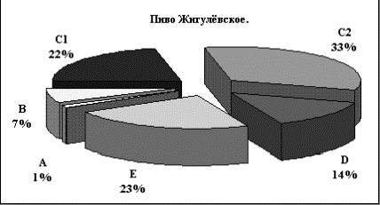 Claw.ru | Рефераты по эргономике | Исследование и сегментация рынка пива в России