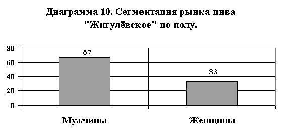 Claw.ru | Рефераты по эргономике | Исследование и сегментация рынка пива в России