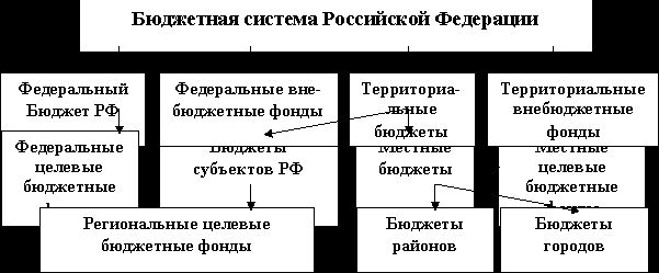 Claw.ru | Рефераты по эргономике | Бюджетно-налоговая система РФ