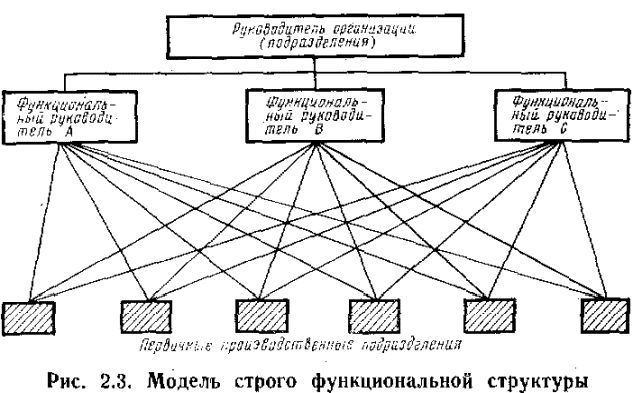 Claw.ru | Рефераты по эргономике | Типы организационных структур управления