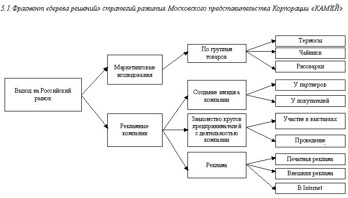 Claw.ru | Рефераты по эргономике | Концепция построения системы управления Московского представительства компании КАМЕЙ