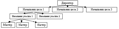 Claw.ru | Рефераты по эргономике | Основы менеджмента