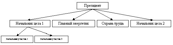 Claw.ru | Рефераты по эргономике | Основы менеджмента