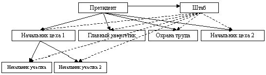 Claw.ru | Рефераты по эргономике | Основы менеджмента