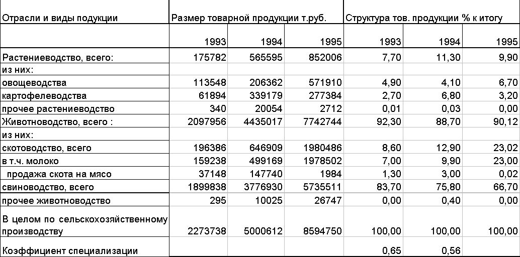 Определить товарную продукцию. Структура товарной продукции растениеводства таблица. Состав и структура товарной продукции предприятия таблица. Структура товарной продукции сельского хозяйства таблица. Структура товарной продукции сельского хозяйства.