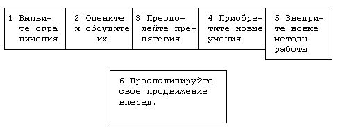 Claw.ru | Рефераты по эргономике | Менеджер и его функции