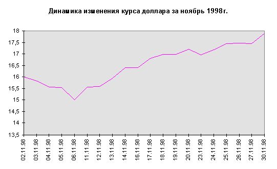 Claw.ru | Рефераты по эргономике | Статистический анализ курса доллара США