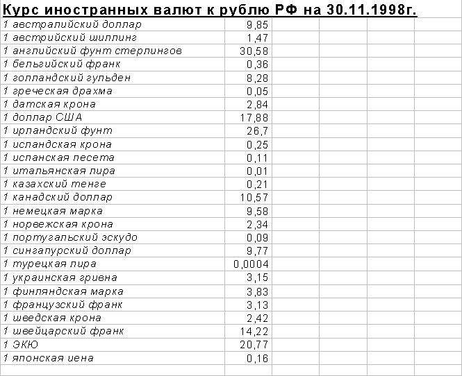 Claw.ru | Рефераты по эргономике | Статистический анализ курса доллара США