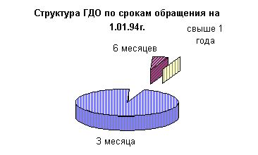 Claw.ru | Рефераты по эргономике | ГКО и внутренний долг России