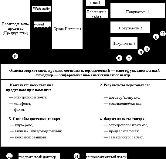 Claw.ru | Рефераты по эргономике | Совершенствование модели управления промышленным предприятием на основе виртуальных процедур