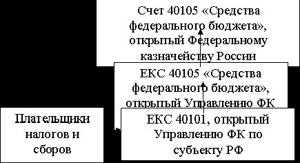 Claw.ru | Рефераты по эргономике | Движение бюджетных ресурсов в системе федерального казначейства