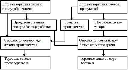 Claw.ru | Рефераты по эргономике | Организация оптовой и розничной торговли, выставки, ярмарки, аукционы