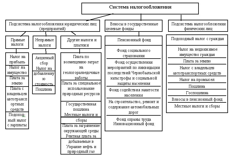 Claw.ru | Рефераты по эргономике | Схема системы налогообложения