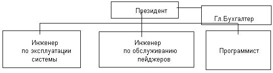 Claw.ru | Рефераты по эргономике | Управление проектом: система персонального радиовызова