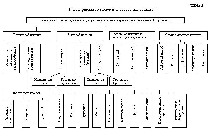 Claw.ru | Рефераты по эргономике | Методы изучения затрат рабочего времени
