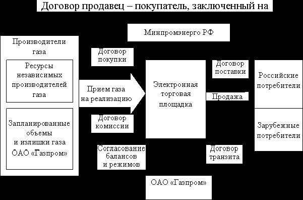 Claw.ru | Рефераты по эргономике | Экономические механизмы развития российского рынка газа в условиях глобализации мировой экономики
