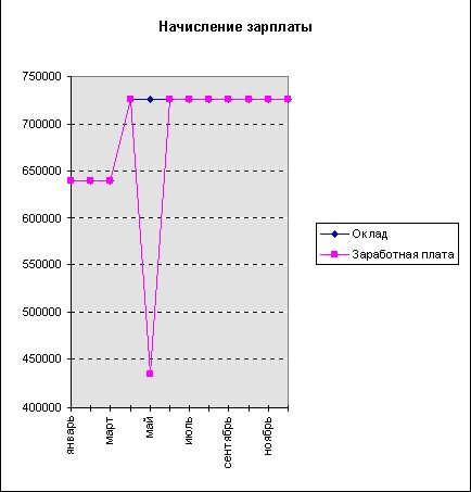 Claw.ru | Рефераты по эргономике | АРМ «Расчет заработной платы»