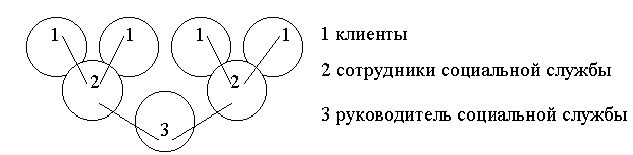 Claw.ru | Рефераты по эргономике | Пути оптимизации работы персонала в организациях социальных служб