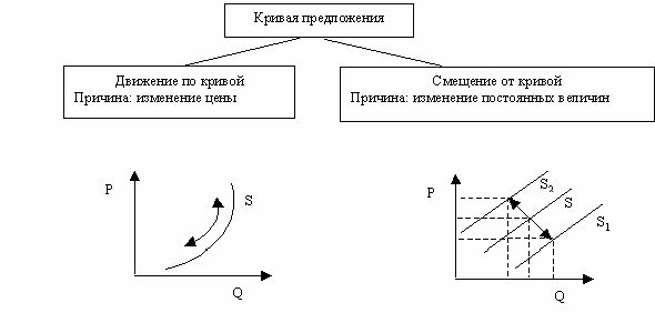 Движение предложения