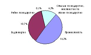 Claw.ru | Рефераты по эргономике | Экономико–статистический анализ развития малых предприятий Днепропетровской области