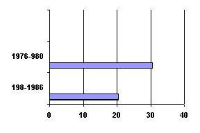 Claw.ru | Рефераты по эргономике | Статистические таблицы и графики