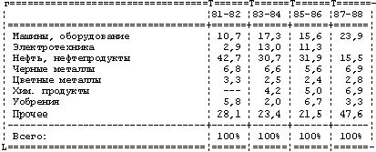 Claw.ru | Рефераты по эргономике | Внешнеэкономические связи Индии