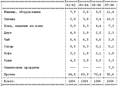 Claw.ru | Рефераты по эргономике | Внешнеэкономические связи Индии