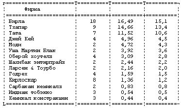 Claw.ru | Рефераты по эргономике | Внешнеэкономические связи Индии